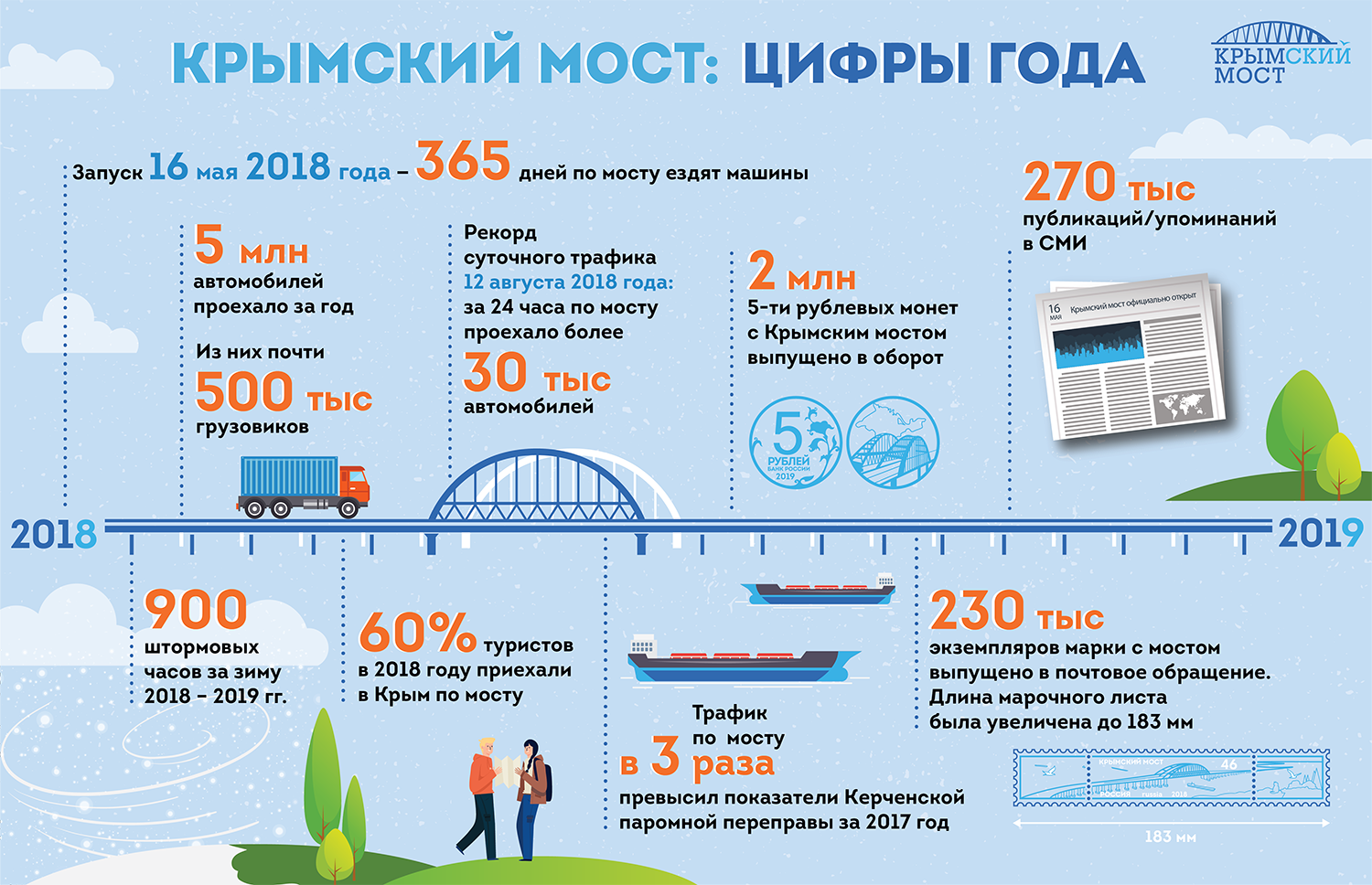 Крымский мост: цифры года